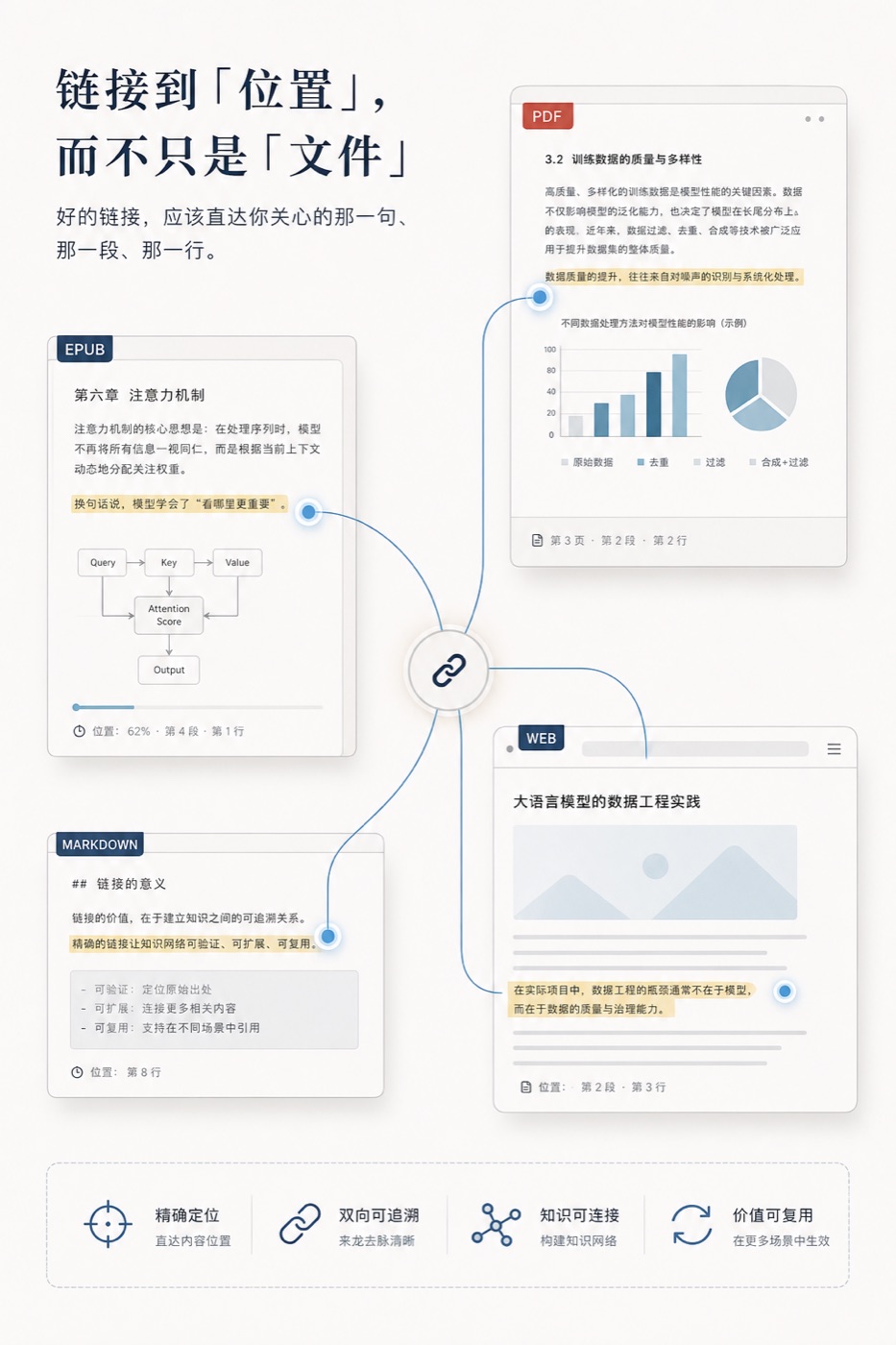 不同文档里的具体位置被连接起来