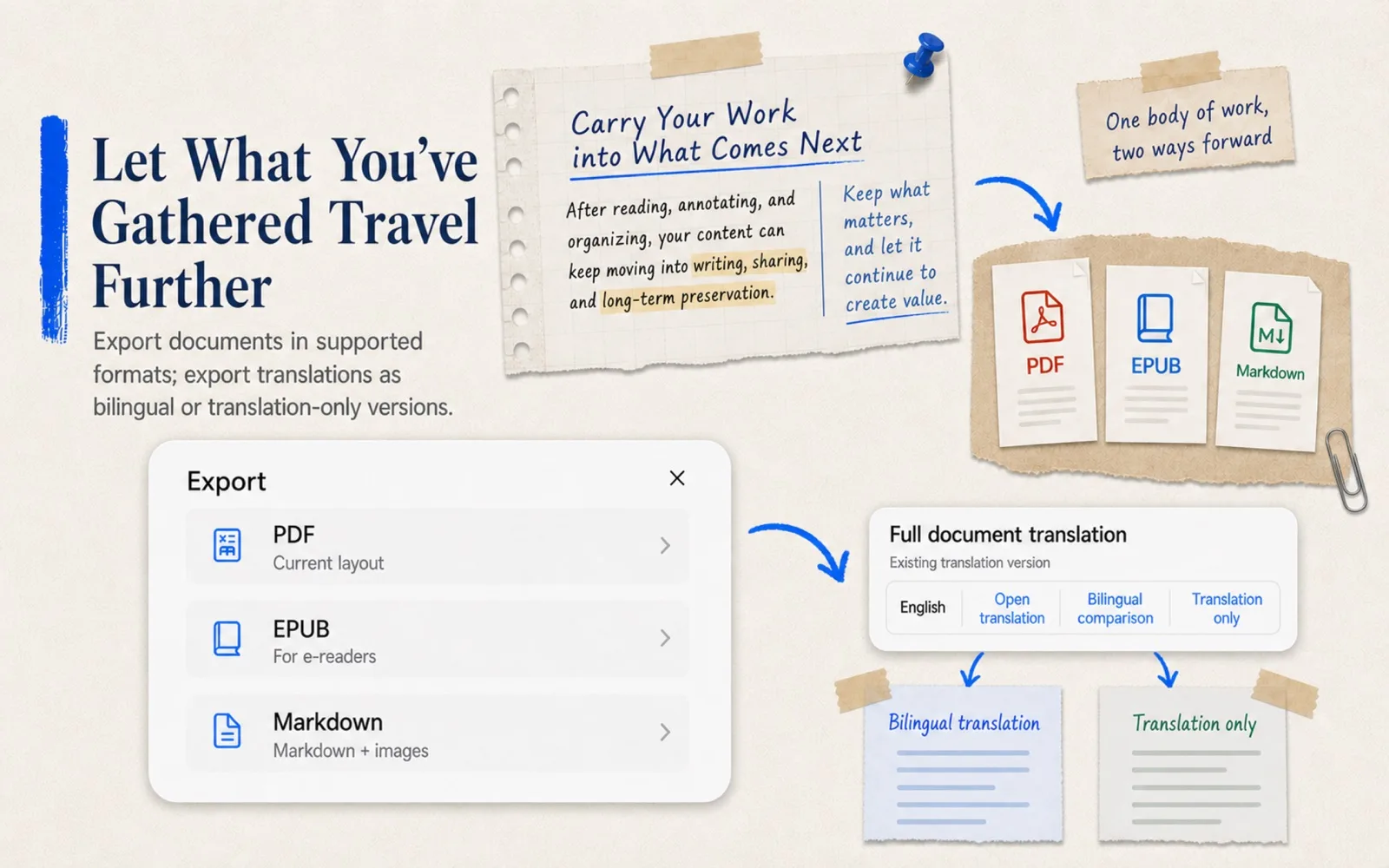 DoCube export menu: export as PDF, EPUB or Markdown, translated editions bilingual or translation-only