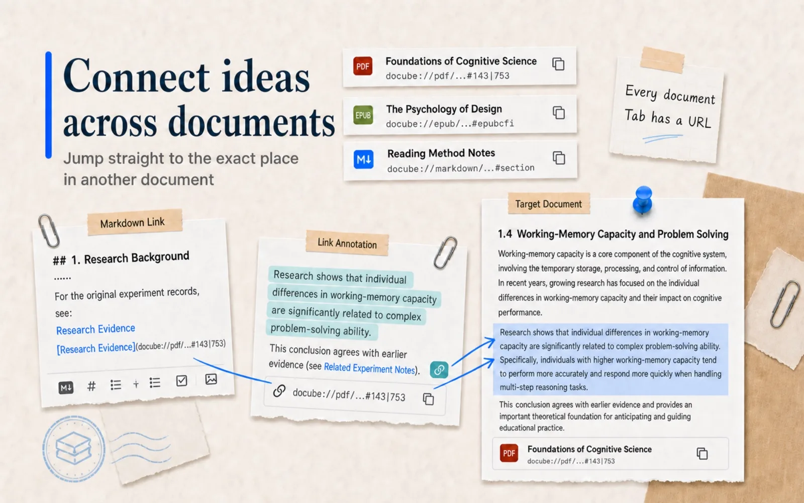 DoCube document links: a link annotation jumps via a docube:// address to an exact highlighted paragraph in another document