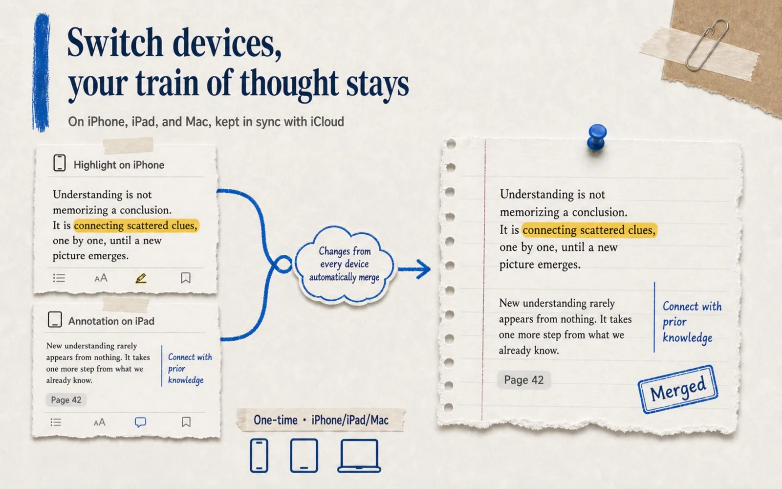 DoCube multi-device sync: annotations from iPhone and iPad merged into the Mac document via iCloud