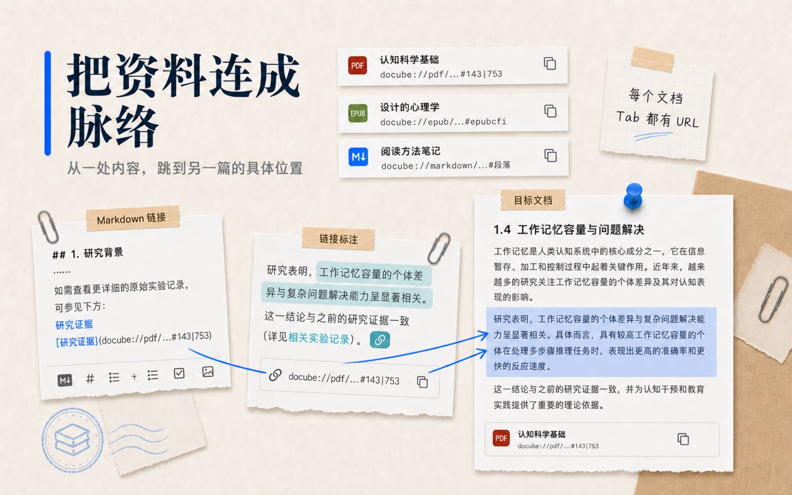 DoCube 文档链接演示：链接标注通过 docube:// 地址指向另一篇文档的具体段落并高亮显示