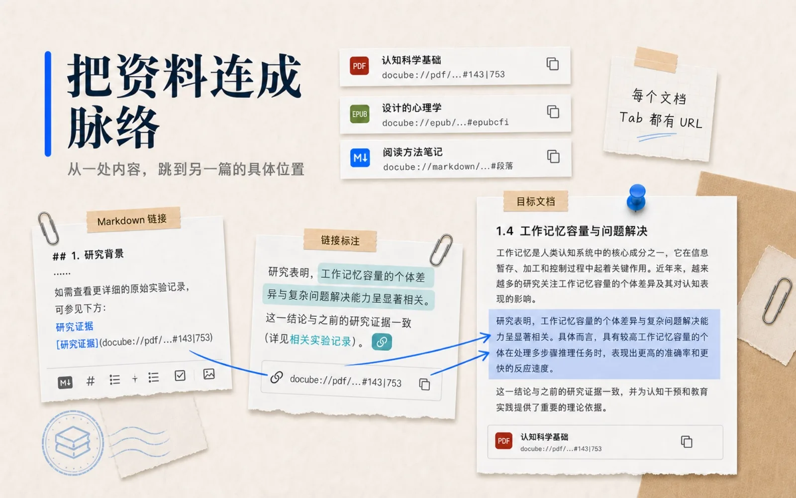 DoCube 文档链接演示：链接标注通过 docube:// 地址指向另一篇文档的具体段落并高亮显示