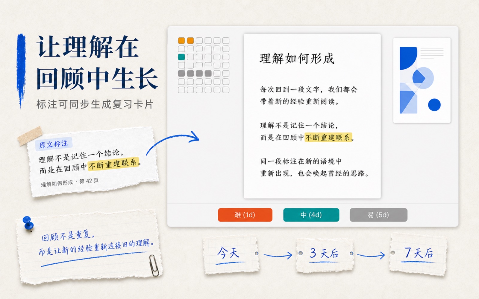 DoCube 复习界面：标注自动生成的记忆卡片，底部为难、中、易三个间隔重复反馈按钮