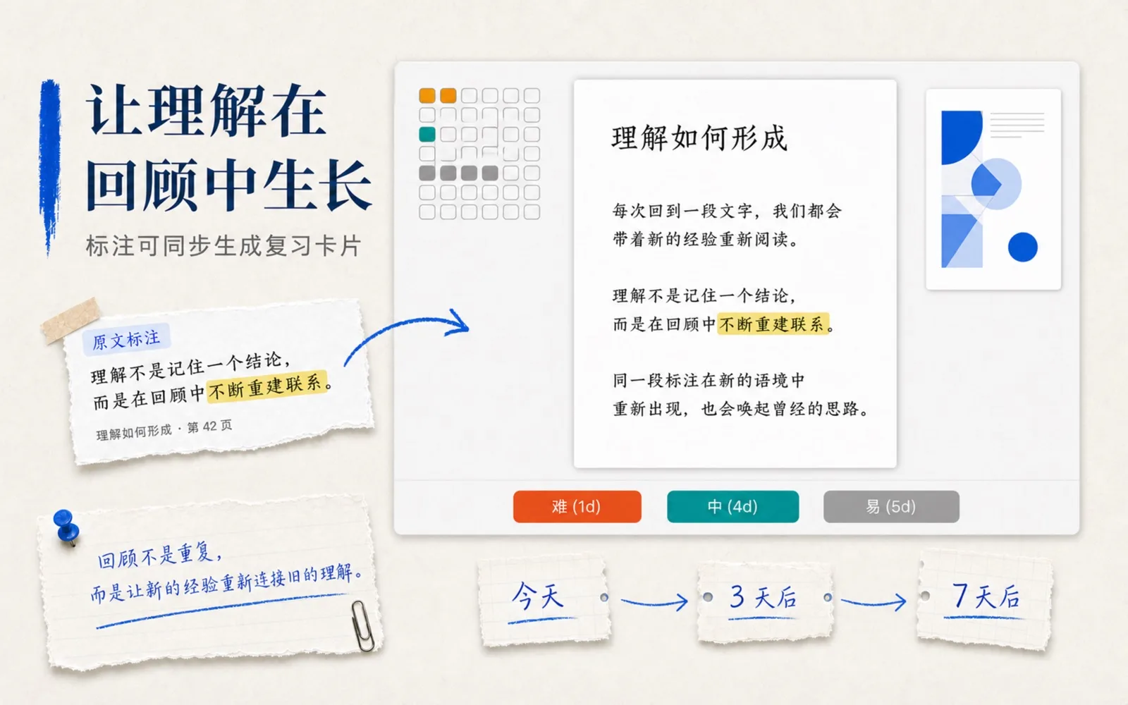 DoCube 复习界面：标注自动生成的记忆卡片，底部为难、中、易三个间隔重复反馈按钮