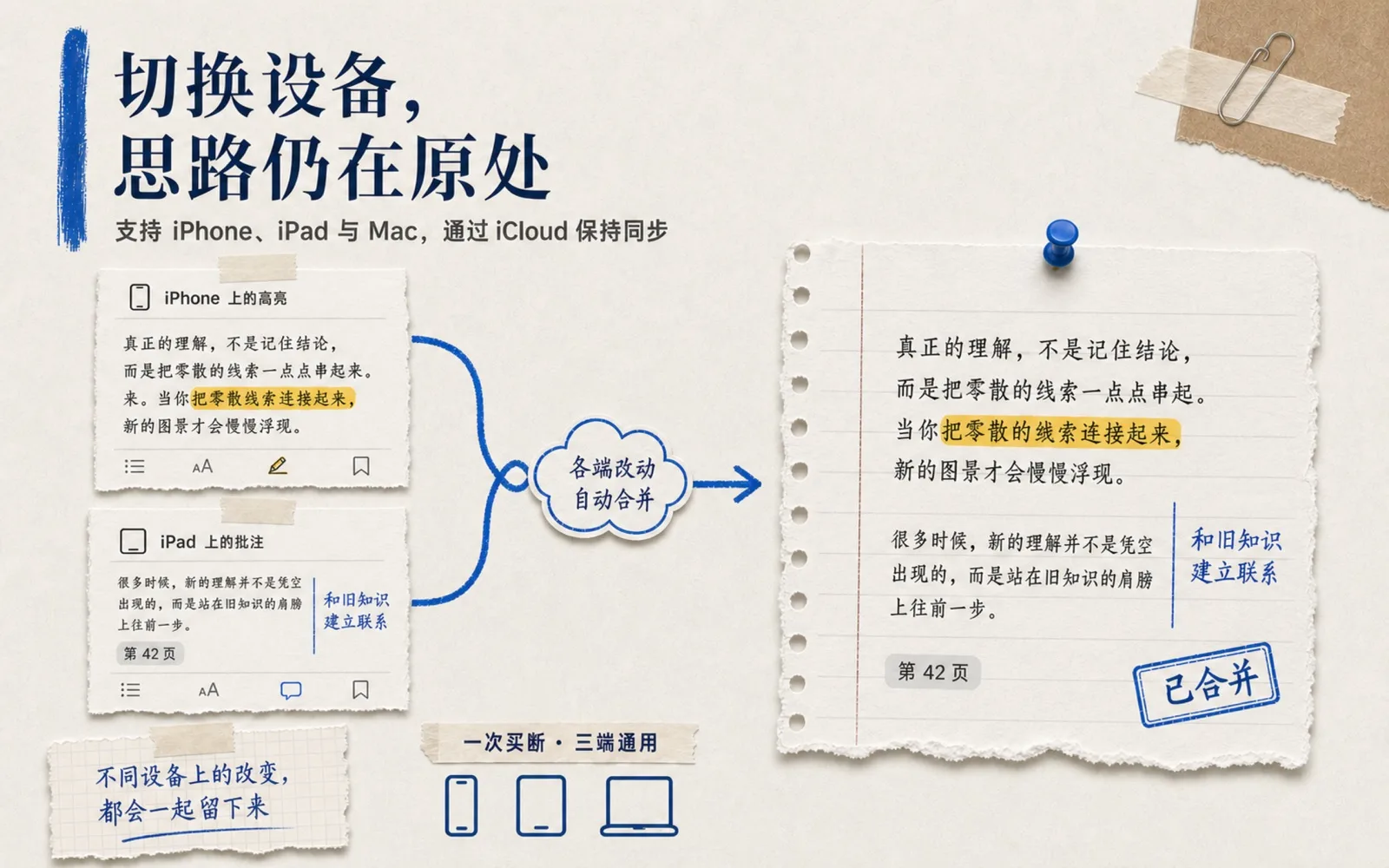 DoCube 多设备同步演示：iPhone 与 iPad 上的标注经 iCloud 自动合并到 Mac 文档，切换设备思路仍在原处